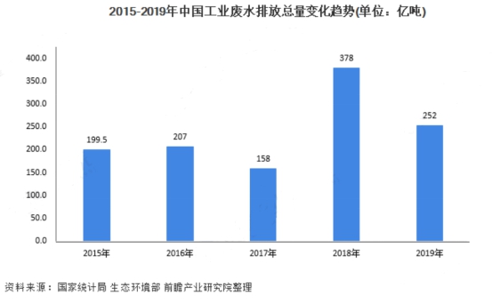 環(huán)保科普 | 工業(yè)廢水知多少-